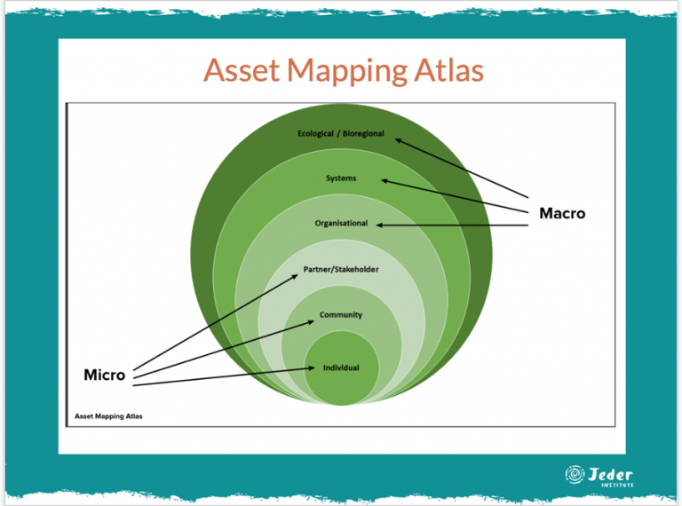 The Asset Mapping Atlas Codesigned by The Jeder Institute The Jeder